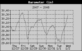 Barometer History