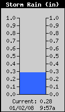 Storm Rain Total