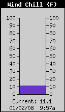Current Wind Chill