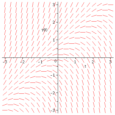 slope field for y'=y-t