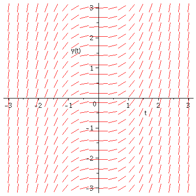 slpoe field for y'=t^2