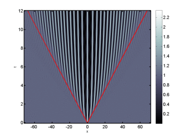 [nonlinear stage of modulational instability]